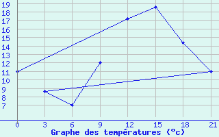 Courbe de tempratures pour Korca