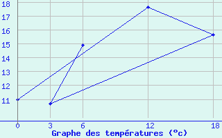 Courbe de tempratures pour Opochka