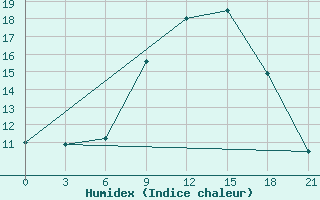 Courbe de l'humidex pour Lovetch