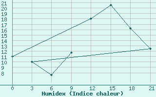 Courbe de l'humidex pour Timimoun