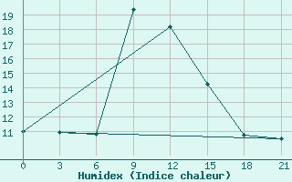 Courbe de l'humidex pour Yenisehir