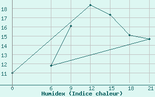 Courbe de l'humidex pour Sazan Island