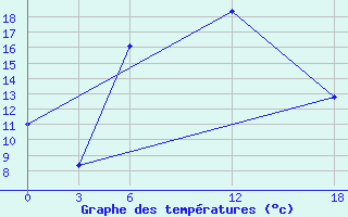 Courbe de tempratures pour Ashotsk