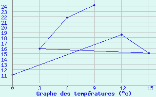 Courbe de tempratures pour Garze