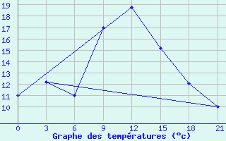 Courbe de tempratures pour Yenisehir