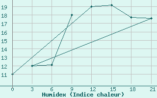 Courbe de l'humidex pour Monastir-Skanes