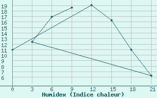 Courbe de l'humidex pour Mcensk