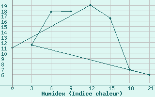 Courbe de l'humidex pour Raznavolok