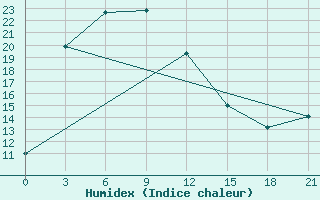 Courbe de l'humidex pour Lenghu