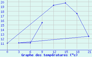 Courbe de tempratures pour Nador