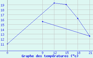 Courbe de tempratures pour Sallum Plateau