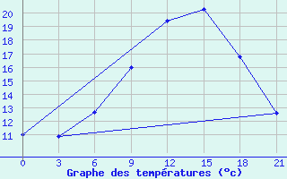 Courbe de tempratures pour Mar