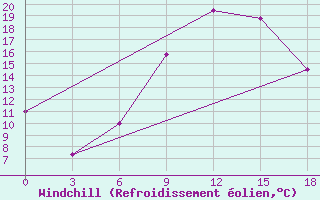 Courbe du refroidissement olien pour Razgrad