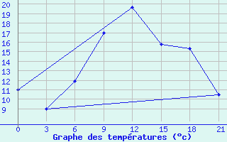 Courbe de tempratures pour Brjansk