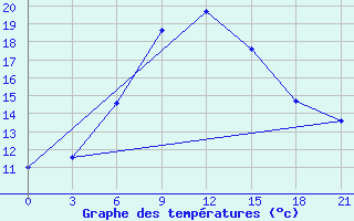 Courbe de tempratures pour Kursk