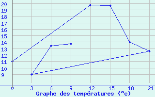 Courbe de tempratures pour Vinnytsia