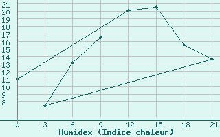 Courbe de l'humidex pour Sluck