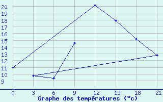 Courbe de tempratures pour Kurdjali