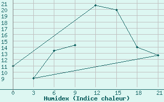 Courbe de l'humidex pour Vinnytsia