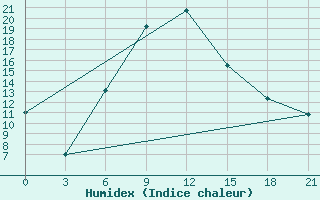 Courbe de l'humidex pour Novyj Ushtogan