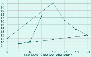 Courbe de l'humidex pour Serrai