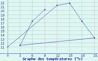 Courbe de tempratures pour Petrokrepost