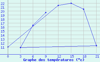 Courbe de tempratures pour Orsa