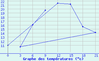 Courbe de tempratures pour Ashotsk