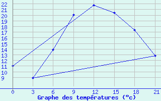 Courbe de tempratures pour Mar