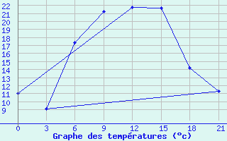 Courbe de tempratures pour Ostaskov