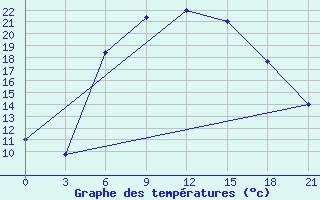 Courbe de tempratures pour Makko