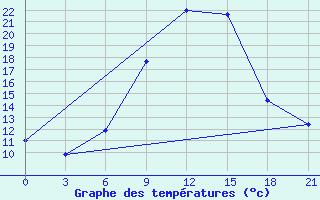 Courbe de tempratures pour Kasira