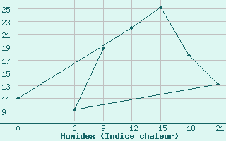 Courbe de l'humidex pour Sallum Plateau