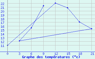 Courbe de tempratures pour Uricky