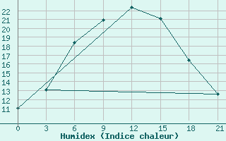 Courbe de l'humidex pour Vyksa