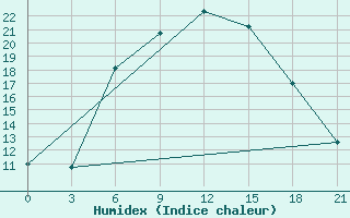 Courbe de l'humidex pour Bogoroditskoe Fenin