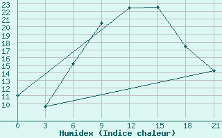 Courbe de l'humidex pour Ashotsk