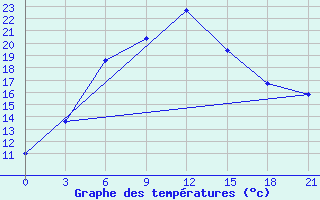 Courbe de tempratures pour Kasin