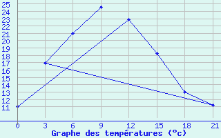 Courbe de tempratures pour Kurcum