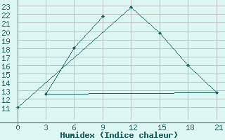 Courbe de l'humidex pour Sirjan