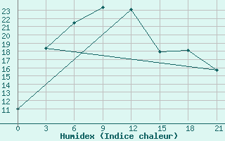 Courbe de l'humidex pour Urgamal