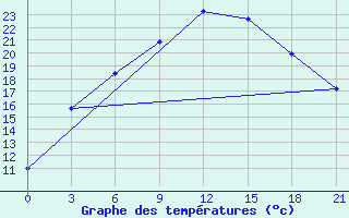 Courbe de tempratures pour Emeck