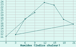 Courbe de l'humidex pour Makko