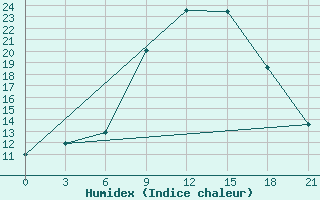 Courbe de l'humidex pour Sallum Plateau