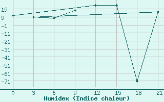 Courbe de l'humidex pour Skopje-Zajceprid