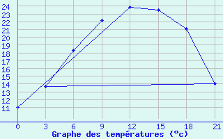 Courbe de tempratures pour Tihvin