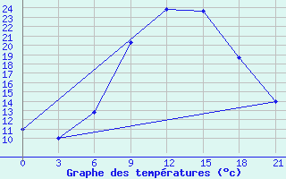 Courbe de tempratures pour Svitlovods