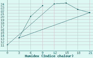 Courbe de l'humidex pour Malojaroslavec