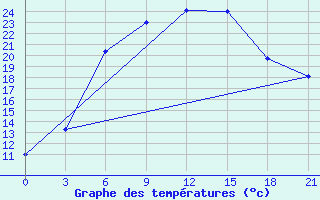 Courbe de tempratures pour Hvalynsk