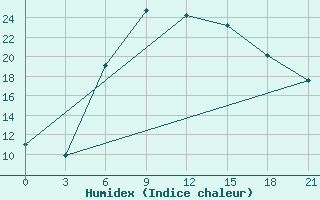 Courbe de l'humidex pour Carsamba Samsun